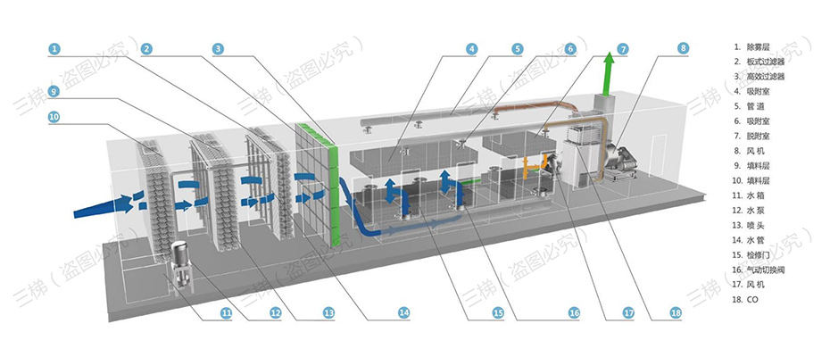 活性炭吸脫附+催化燃燒裝置（CO）系統工藝流程